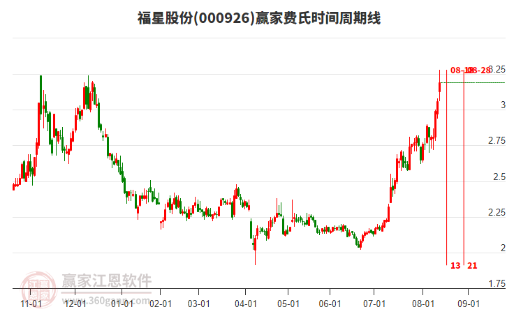 000926福星股份費(fèi)氏時(shí)間周期線工具 000926福星股份費(fèi)氏時(shí)間周期線工具