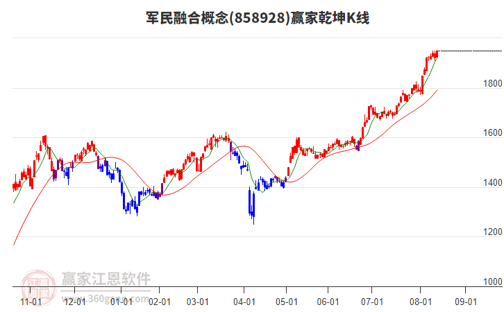 858928軍民融合贏家乾坤K線工具 858928軍民融合贏家乾坤K線工具