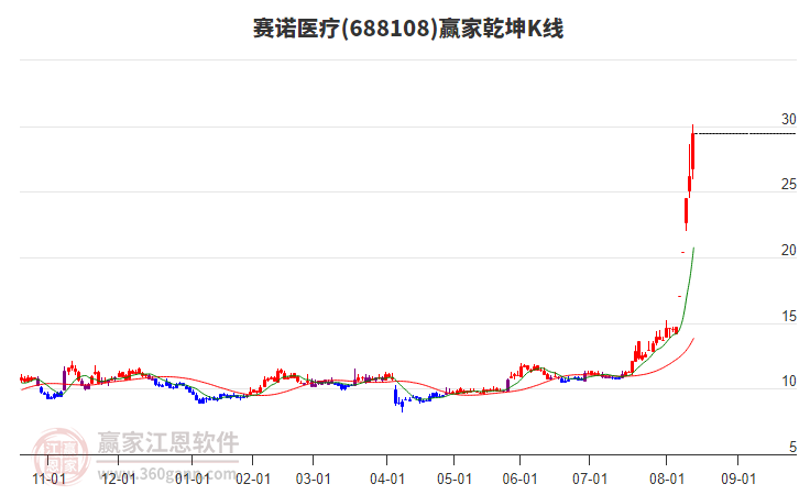 688108賽諾醫(yī)療贏家乾坤K線工具
