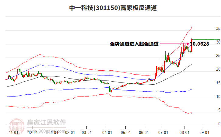301150中一科技贏家極反通道工具