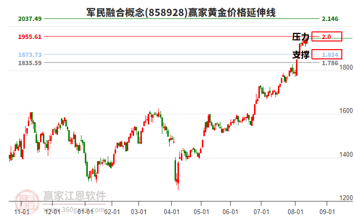 軍民融合概念黃金價格延伸線工具 軍民融合概念黃金價格延伸線工具