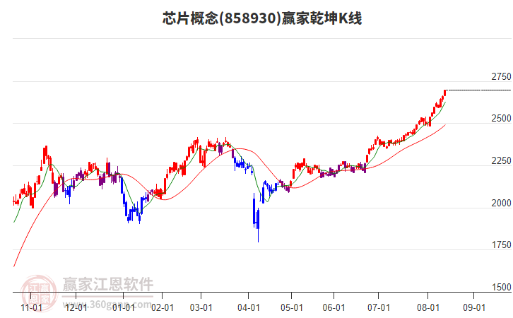 858930芯片贏家乾坤K線工具