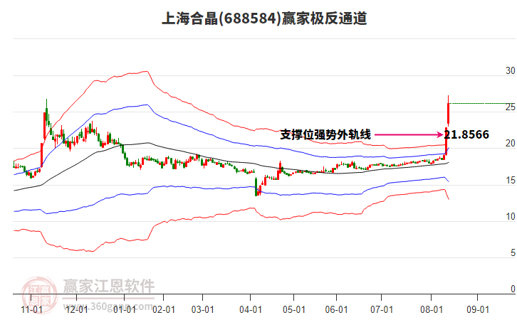 688584上海合晶贏家極反通道工具