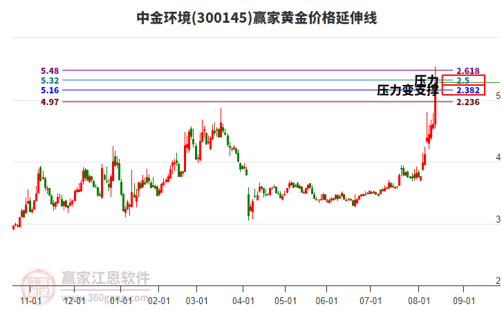 300145中金環(huán)境黃金價格延伸線工具 300145中金環(huán)境黃金價格延伸線工具