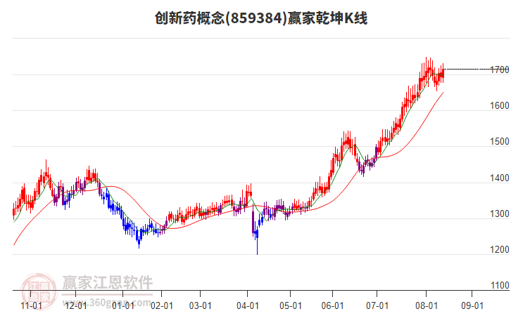 859384創(chuàng)新藥贏家乾坤K線工具