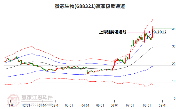 688321微芯生物贏家極反通道工具