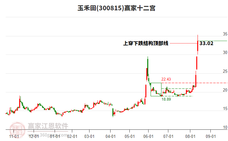 300815玉禾田贏家十二宮工具