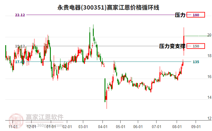 300351永貴電器江恩價(jià)格循環(huán)線工具