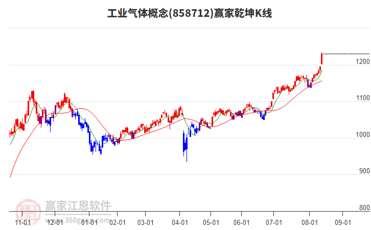 858712工業(yè)氣體贏家乾坤K線工具 858712工業(yè)氣體贏家乾坤K線工具