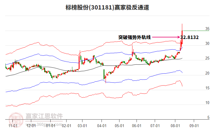 301181標(biāo)榜股份贏家極反通道工具