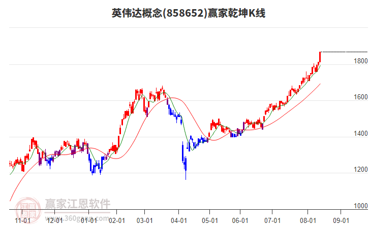 858652英偉達贏家乾坤K線工具
