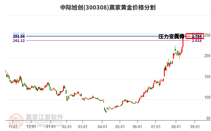 300308中際旭創(chuàng)黃金價格分割工具