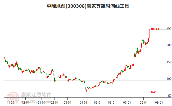 300308中際旭創(chuàng)等距時間周期線工具