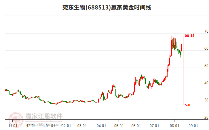 688513苑東生物黃金時間周期線工具