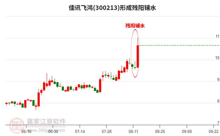 300213佳訊飛鴻形成殘陽鋪水形態(tài) 300213佳訊飛鴻形成殘陽鋪水形態(tài)