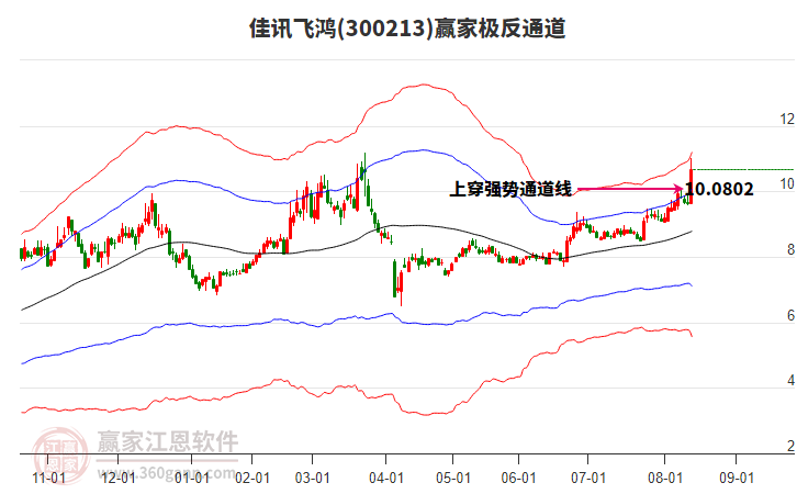 300213佳訊飛鴻贏家極反通道工具 300213佳訊飛鴻贏家極反通道工具