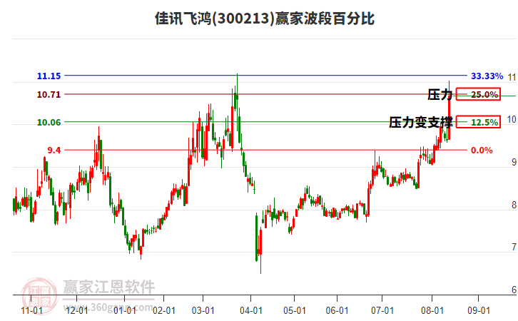 300213佳訊飛鴻波段百分比工具 300213佳訊飛鴻波段百分比工具