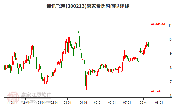 300213佳訊飛鴻費氏時間循環(huán)線工具 300213佳訊飛鴻費氏時間循環(huán)線工具