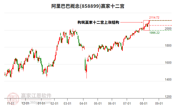858899阿里巴巴贏家十二宮工具