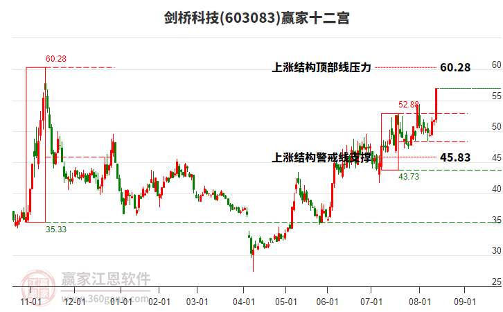 603083劍橋科技贏家十二宮工具 603083劍橋科技贏家十二宮工具