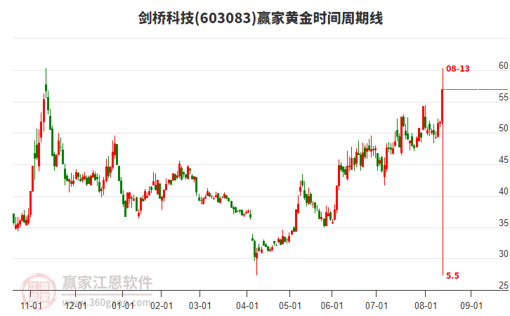 603083劍橋科技黃金時間周期線工具 603083劍橋科技黃金時間周期線工具