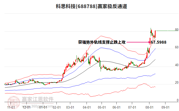 688788科思科技贏家極反通道工具