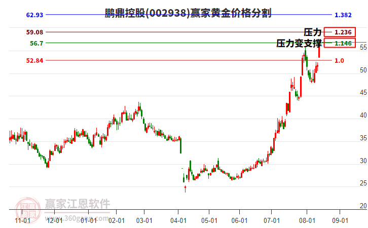 002938鵬鼎控股黃金價格分割工具 002938鵬鼎控股黃金價格分割工具