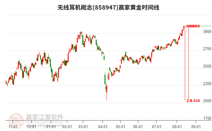 無線耳機(jī)概念黃金時(shí)間周期線工具