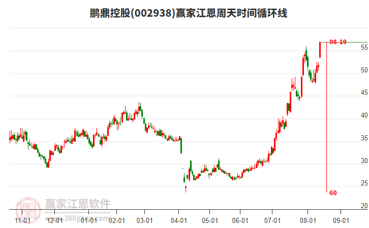 002938鵬鼎控股江恩周天時間循環(huán)線工具 002938鵬鼎控股江恩周天時間循環(huán)線工具