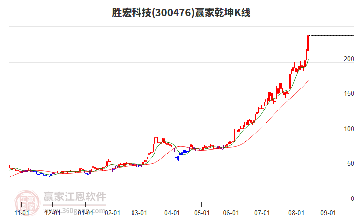 300476勝宏科技贏家乾坤K線工具