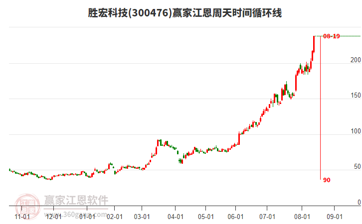 300476勝宏科技江恩周天時(shí)間循環(huán)線工具