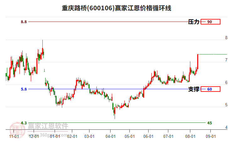 600106重慶路橋江恩價(jià)格循環(huán)線工具 600106重慶路橋江恩價(jià)格循環(huán)線工具