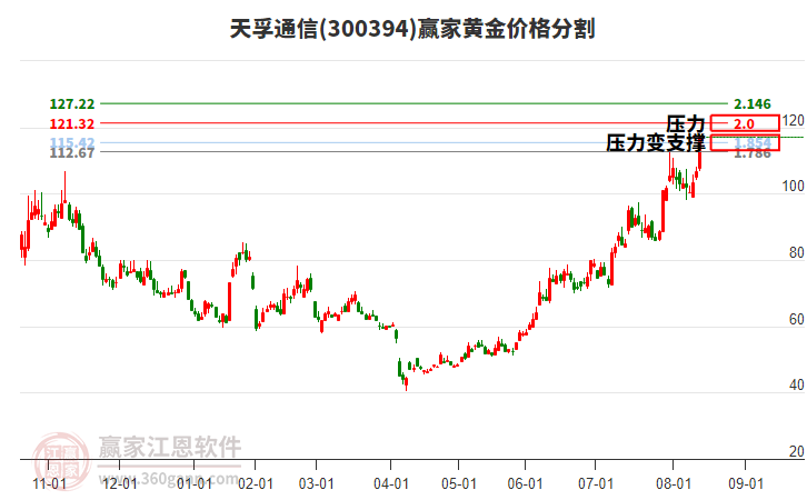 300394天孚通信黃金價格分割工具