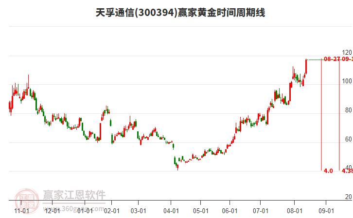 300394天孚通信黃金時間周期線工具