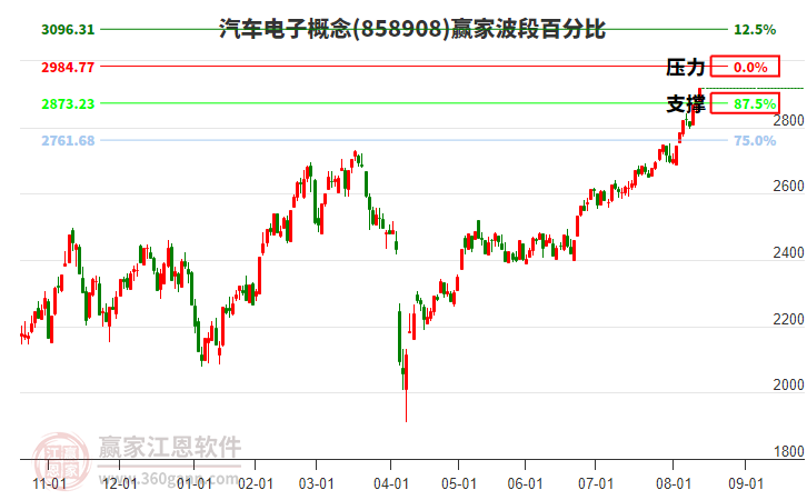 汽車(chē)電子概念贏家波段百分比工具