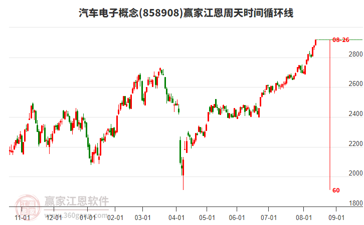 汽車(chē)電子概念贏家江恩周天時(shí)間循環(huán)線工具
