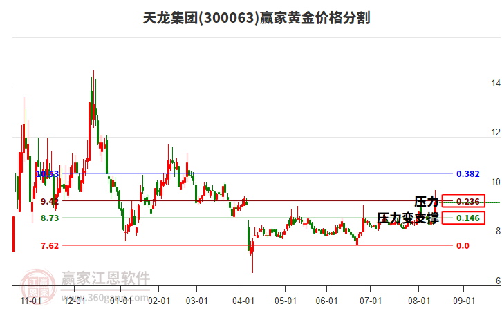 300063天龍集團(tuán)黃金價(jià)格分割工具