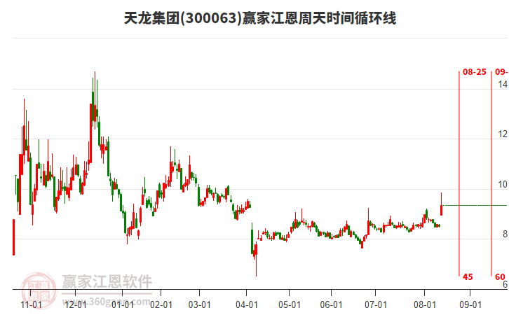 300063天龍集團(tuán)江恩周天時(shí)間循環(huán)線工具