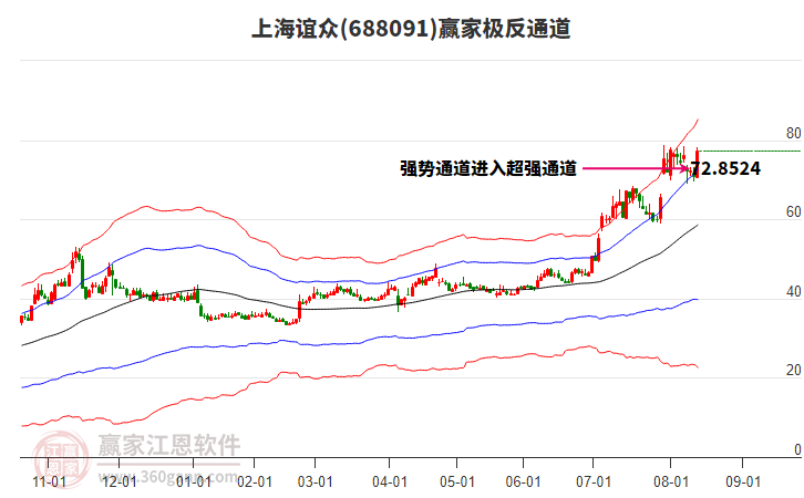 688091上海誼眾贏家極反通道工具