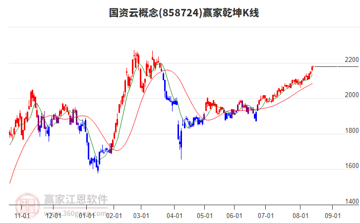 858724國資云贏家乾坤K線工具