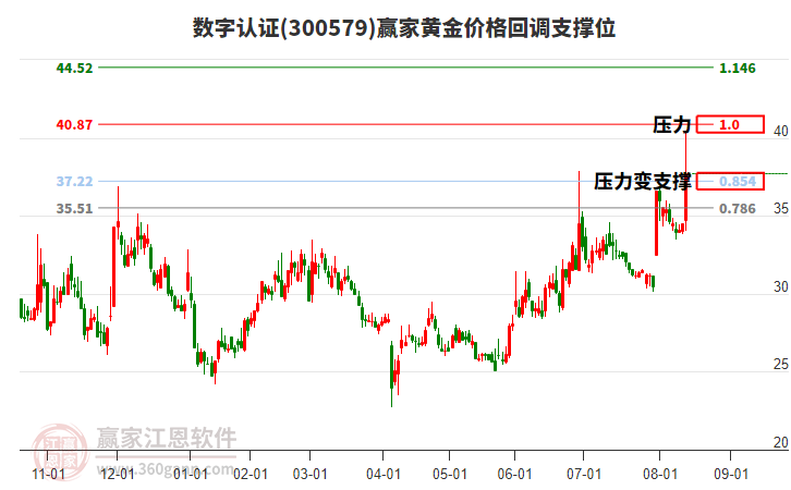 300579數(shù)字認(rèn)證黃金價(jià)格回調(diào)支撐位工具