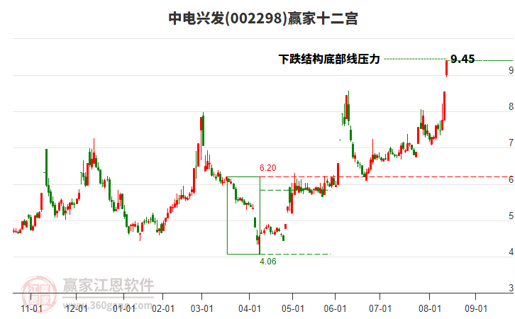 002298中電興發(fā)贏家十二宮工具