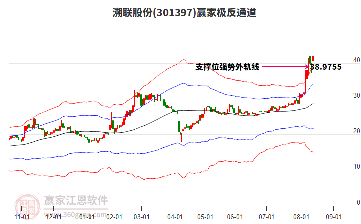 301397溯聯(lián)股份贏家極反通道工具