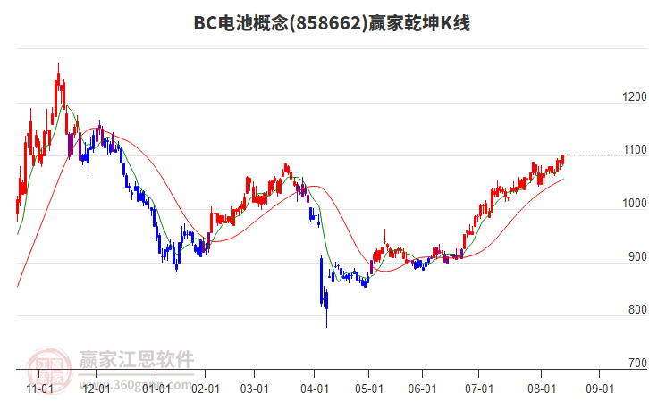 858662BC電池贏家乾坤K線工具