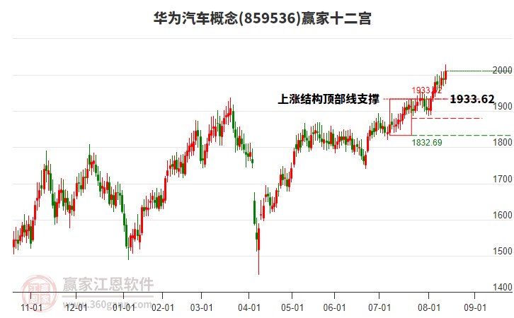 859536華為汽車贏家十二宮工具