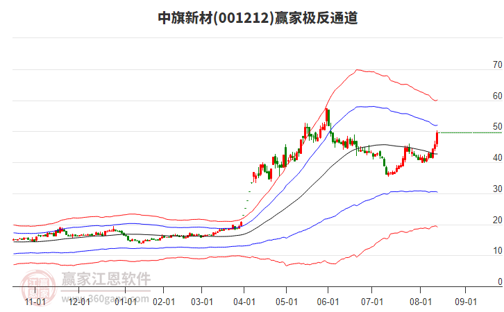 001212中旗新材贏家極反通道工具 001212中旗新材贏家極反通道工具