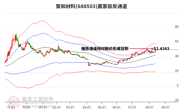 688503聚和材料贏家極反通道工具