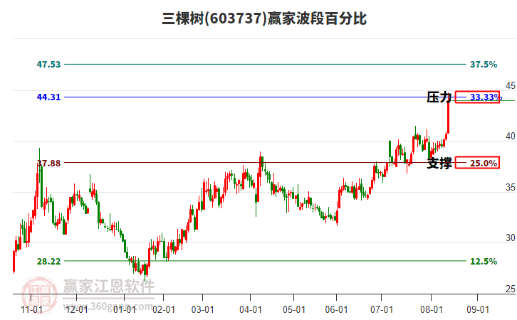 603737三棵樹波段百分比工具 603737三棵樹波段百分比工具