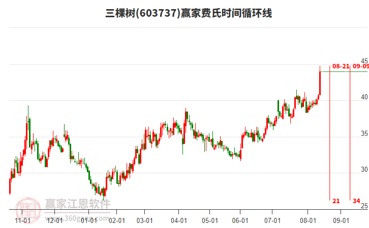 603737三棵樹費(fèi)氏時(shí)間循環(huán)線工具 603737三棵樹費(fèi)氏時(shí)間循環(huán)線工具