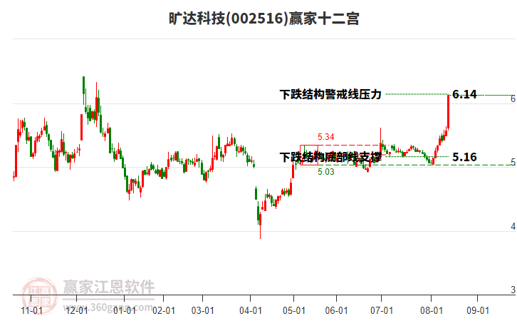 002516曠達科技贏家十二宮工具